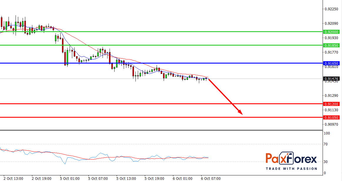 USD/CHF, 30 min