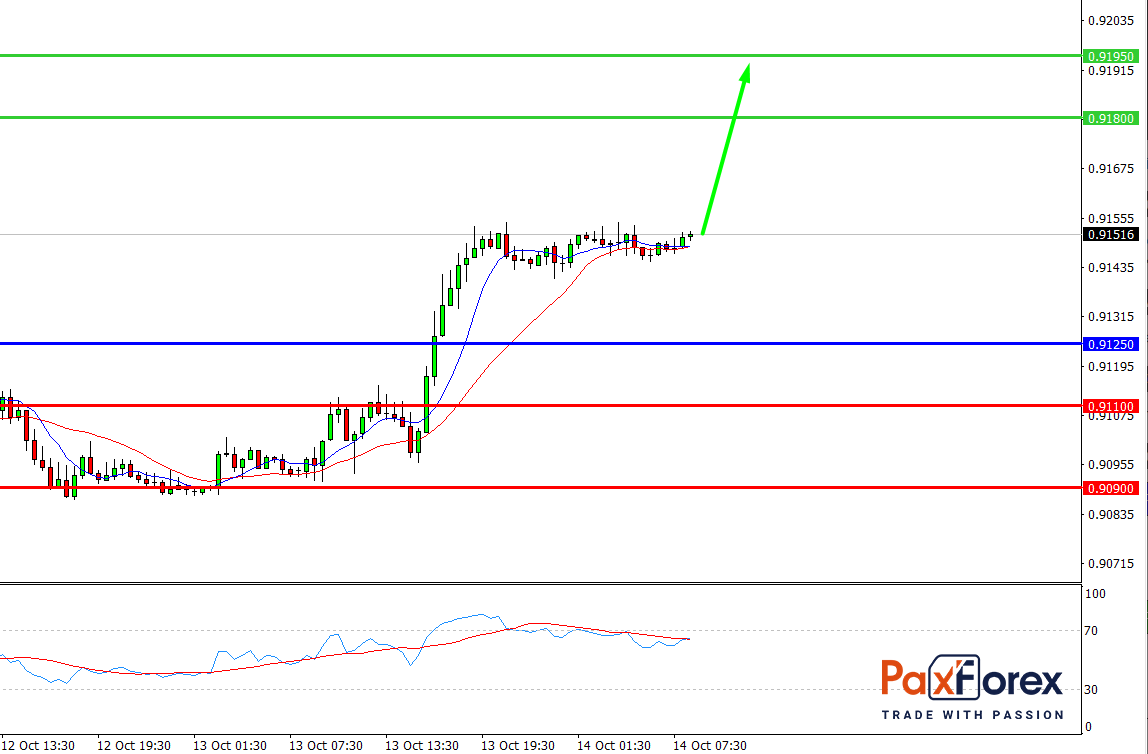 USD/CHF, 30 min