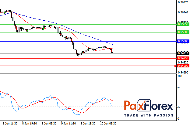 USD/CHF, 30 min