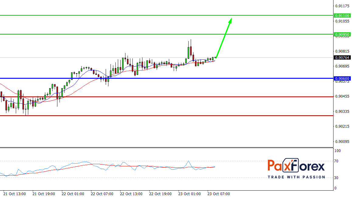 USD/CHF, 30 min