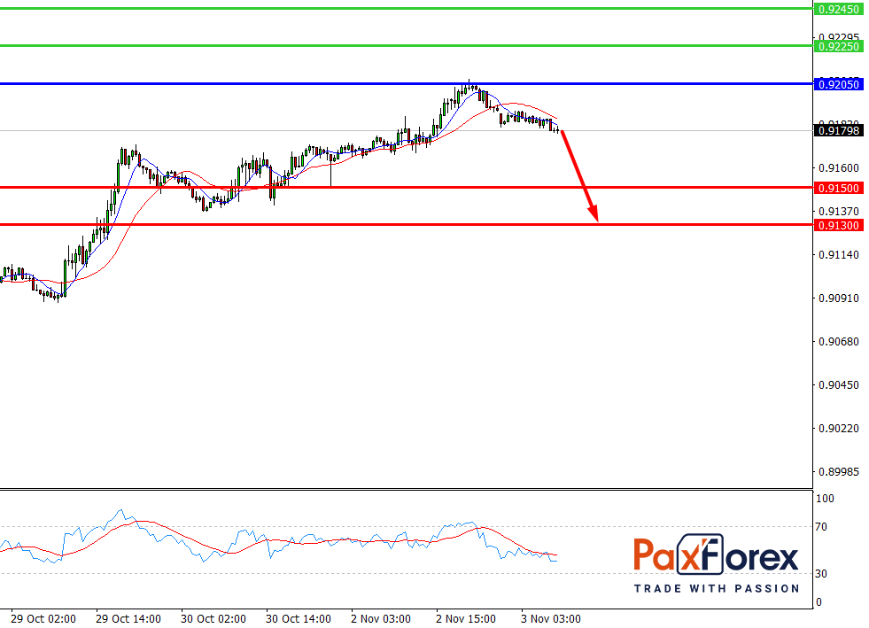 USD/CHF, 30 min