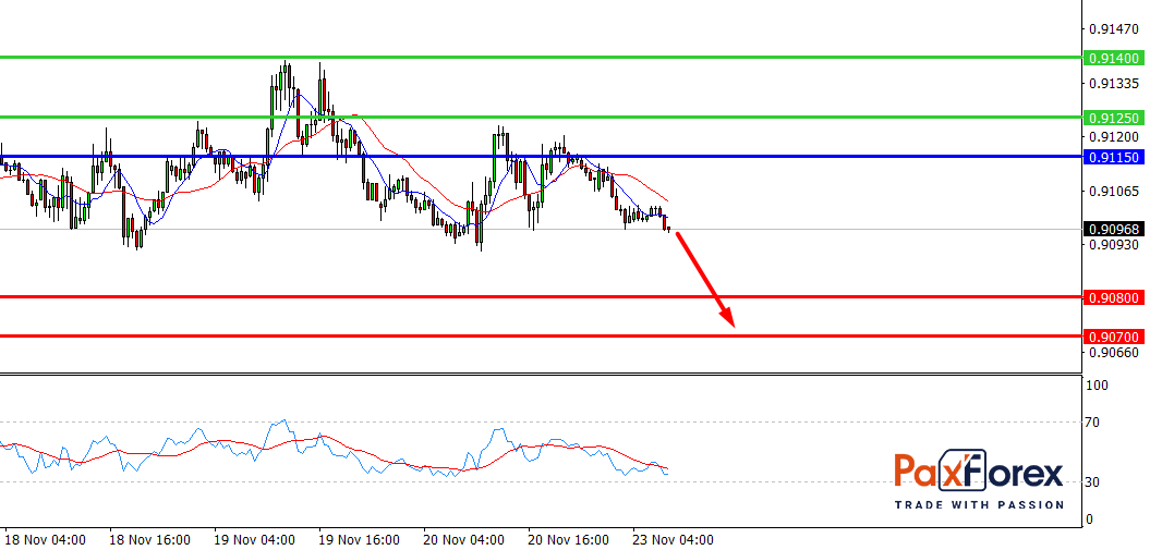 USD/CHF, 30 min
