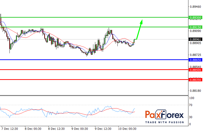 USD/CHF, 30 min