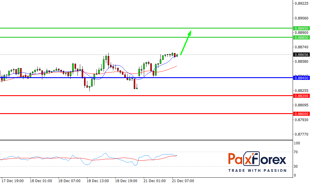 USD/CHF, 30 min