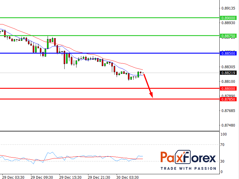USD/CHF, 30 min
