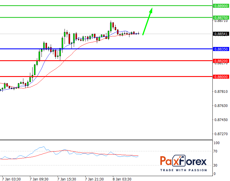 USD/CHF, 30 min