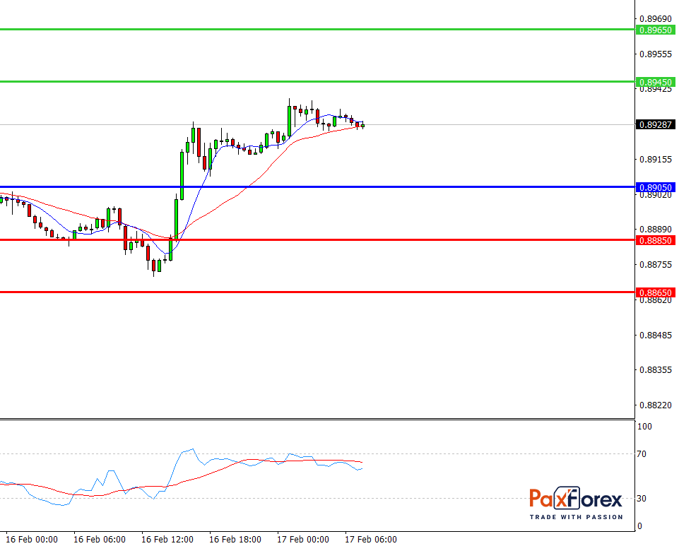 USD/CHF, 30 min
