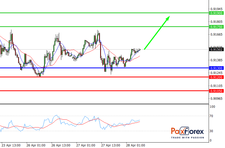 USD/CHF, 30 min