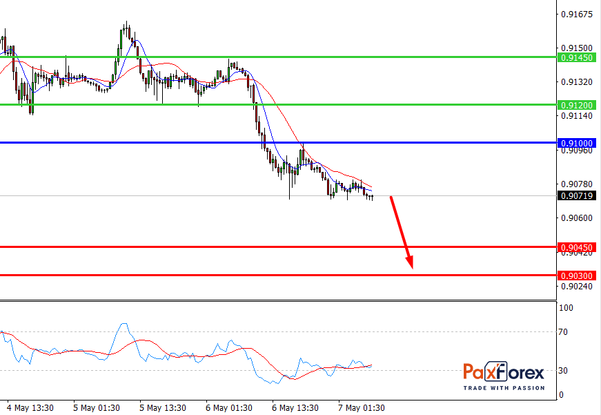 USD/CHF, 30 min