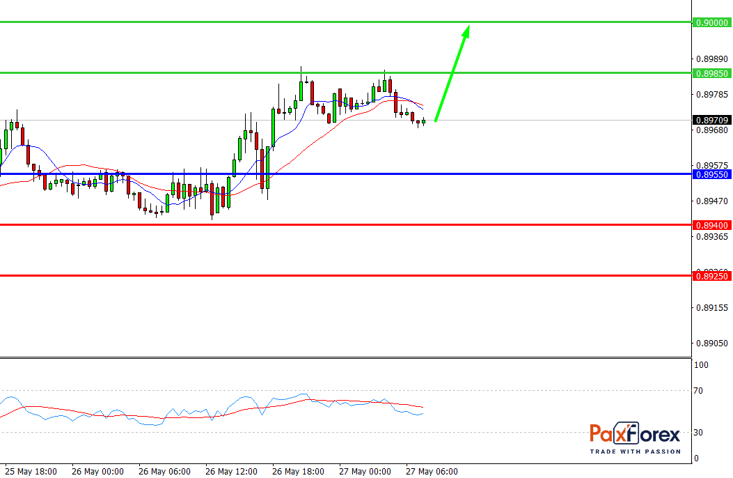 USD/CHF, 30 min