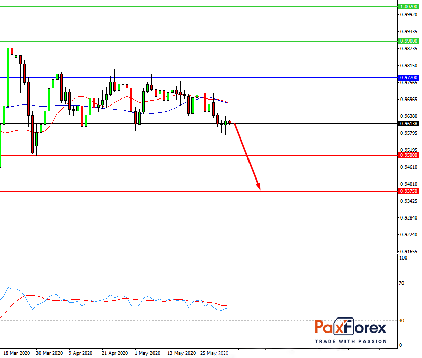 USD/CHF, D1