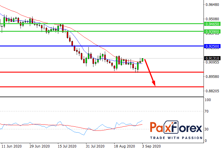 USD/CHF, D1