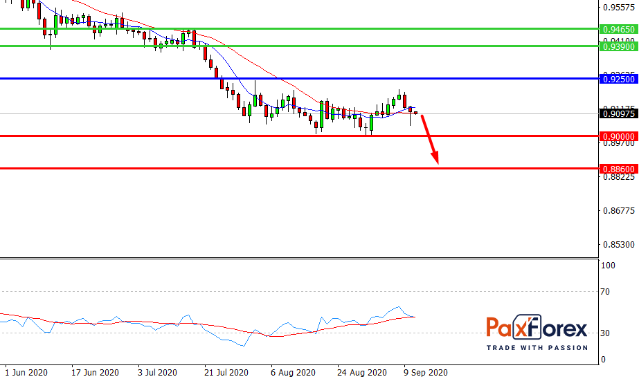 USD/CHF, D1