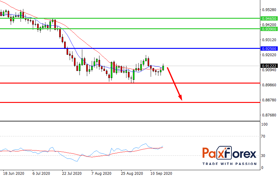 USD/CHF, D1