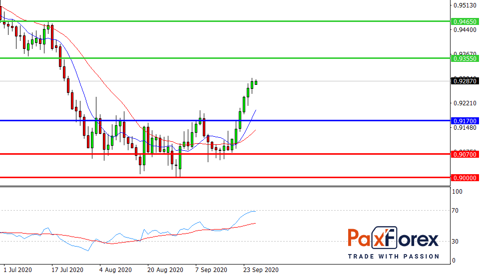 USD/CHF, D1