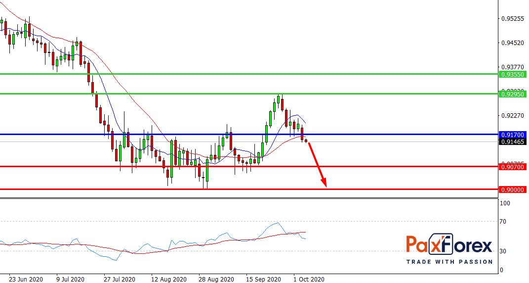 Nasdaq 100, D1