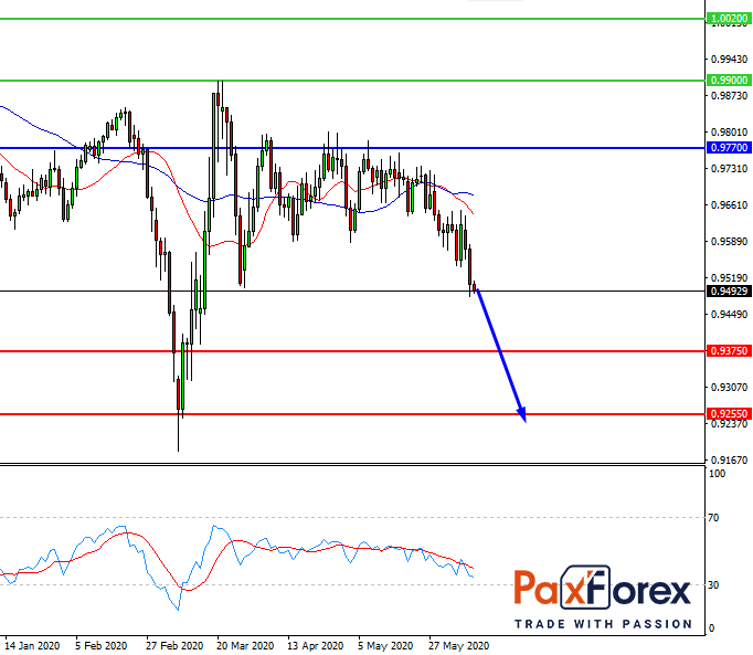 USD/CHF, D1