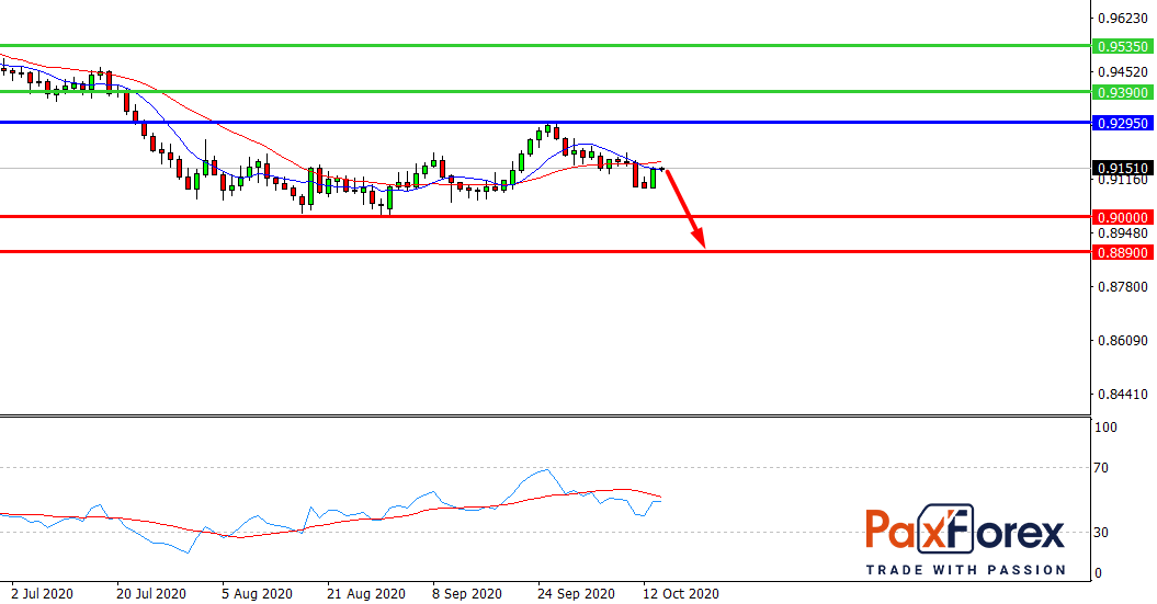 USD/CHF, D1