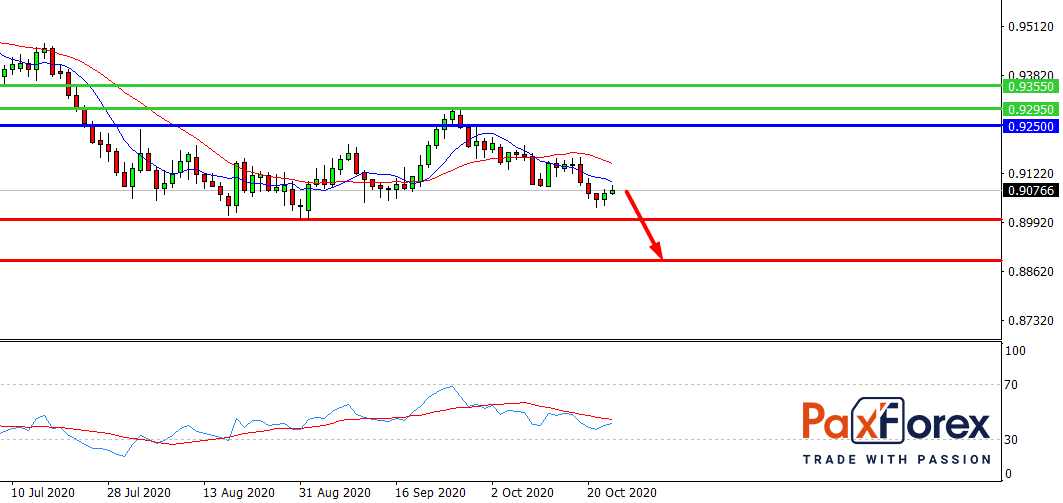 USD/CHF, D1