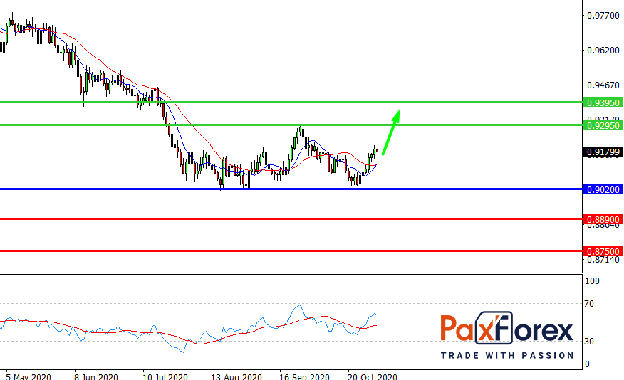 USD/CHF, D1