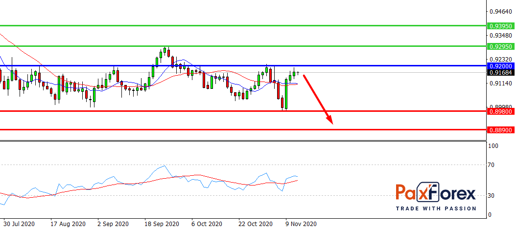 USD/CHF, D1