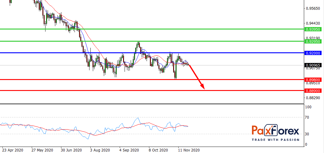 USD/CHF, D1