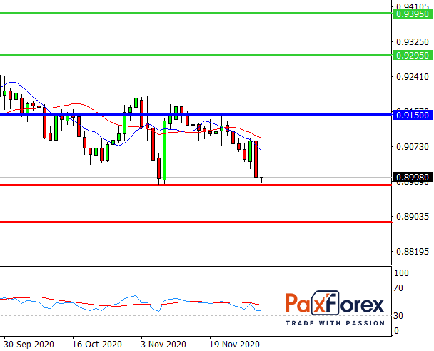 USD/CHF, D1