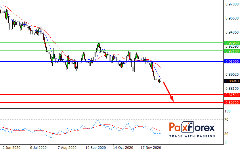 USD/CHF, D1