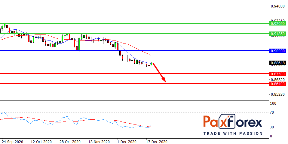 USD/CHF, D1