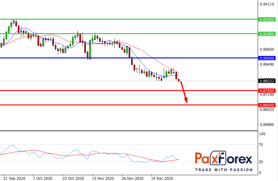 USD/CHF, D1