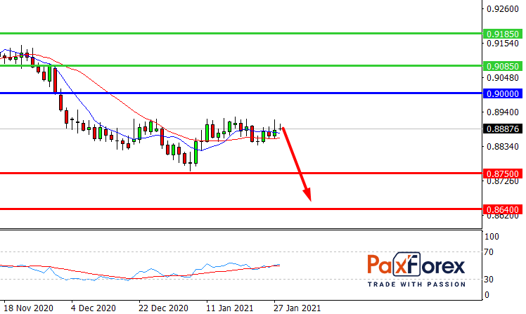 USD/CHF, D1