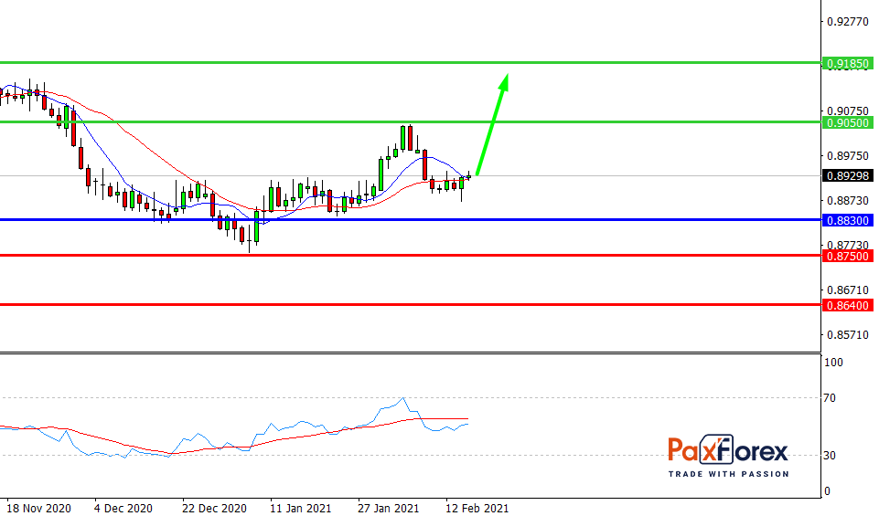 USD/CHF, D1