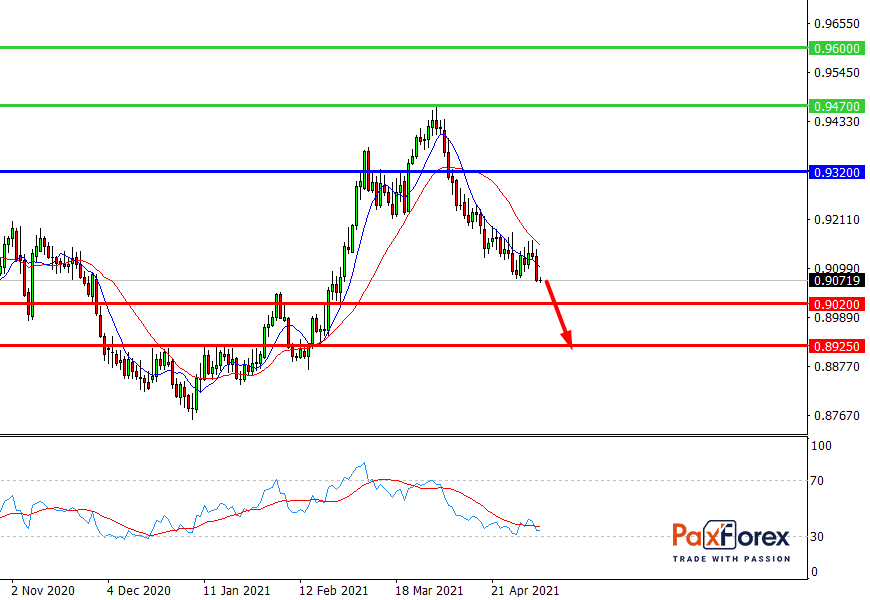 USD/CHF, D1