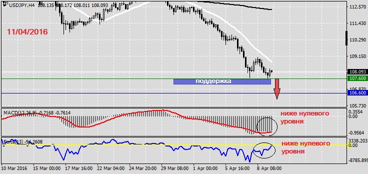 Анализ по USDJPY на 11.04.20161