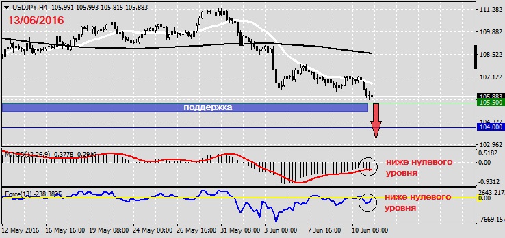 Анализ по USDJPY на 13.06.20161