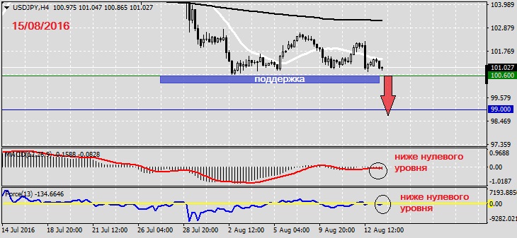 Анализ по USDJPY на 15.08.20161