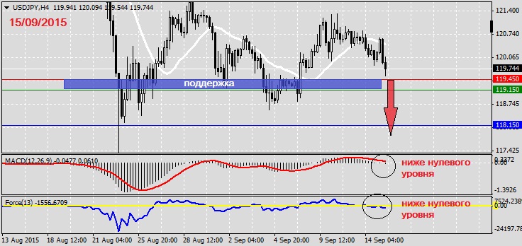 Анализ по USDJPY на 15.09.2015