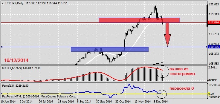 На приборах 116,75 полет нормальный. Анализ по USDJPY на 16.12.2014.1