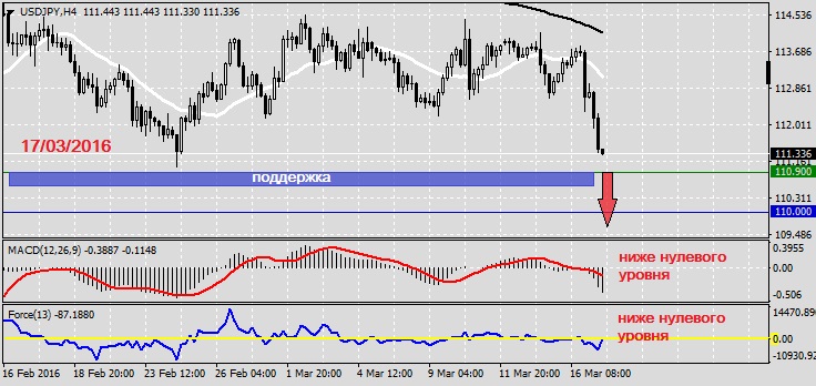 Анализ по USDJPY на 17.03.20161