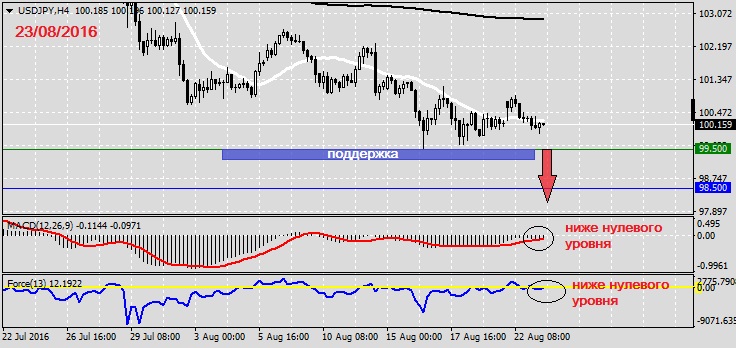 Анализ по USDJPY на 23.08.20161