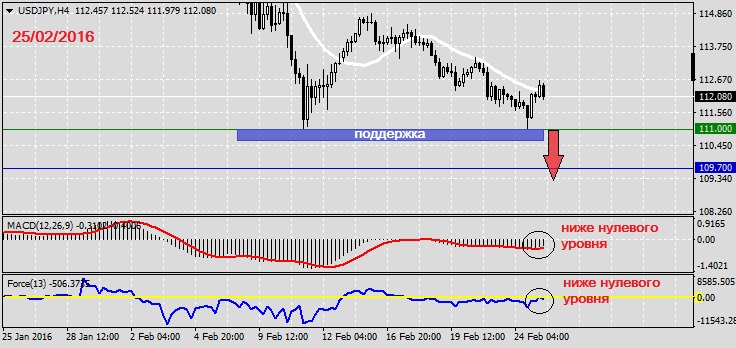 Анализ по USDJPY на 25.02.20161