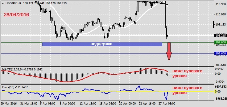 Анализ по USDJPY на 28.04.20161