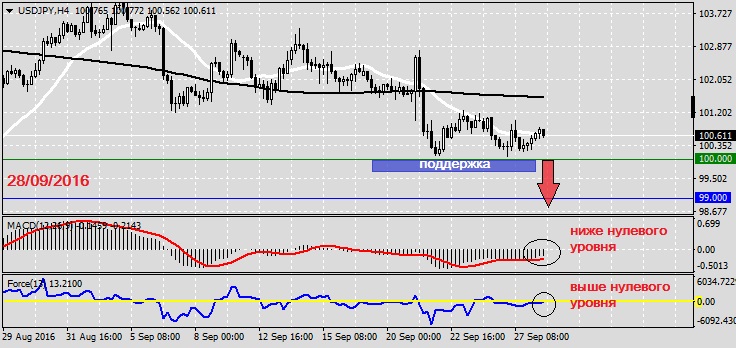 Анализ по USDJPY на 28.09.20161