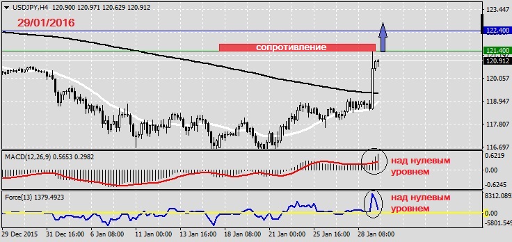 Анализ по USDJPY на 29.01.2016