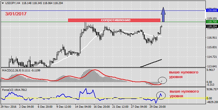 Анализ по USDJPY на 3.01.20171