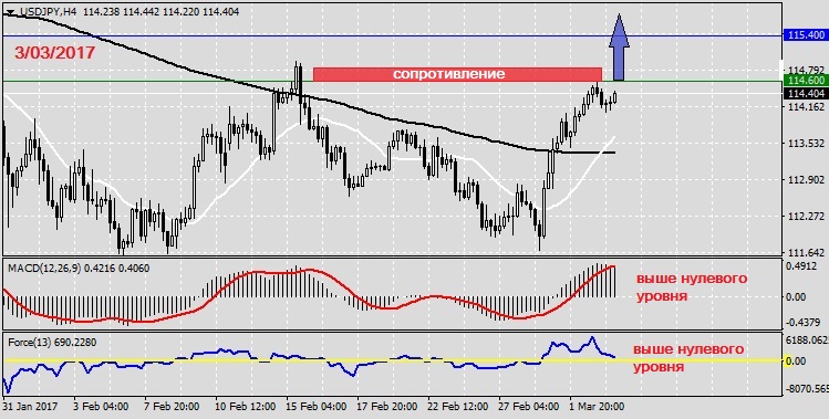 Анализ по USDJPY на 3.0.20171