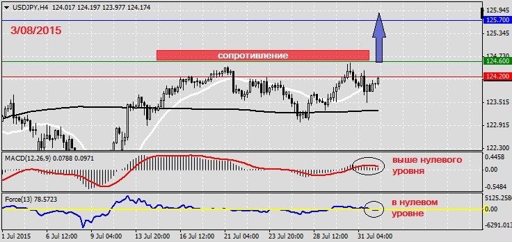 Анализ по USDJPY на 3.08.20151