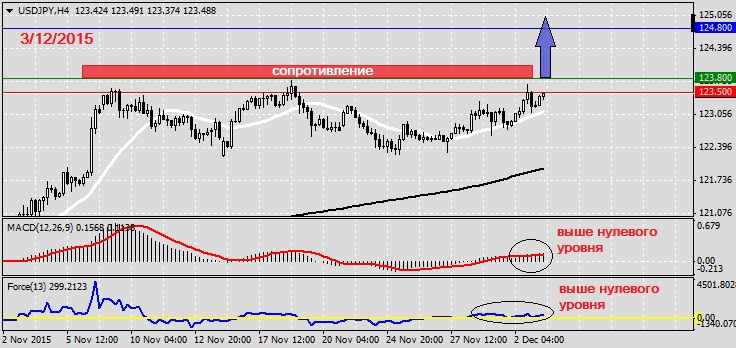 Анализ по USDJPY на 3.12.2015