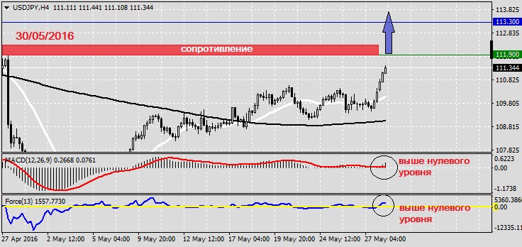 Анализ по USDJPY на 30.05.20161