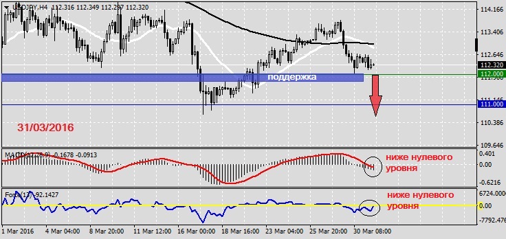 Анализ по USDJPY на 31.03.20161